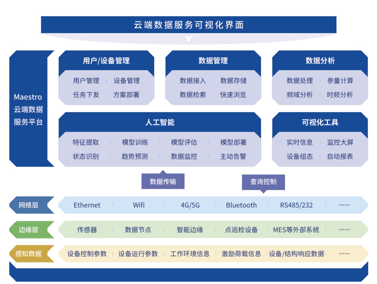 云端数据服务平台